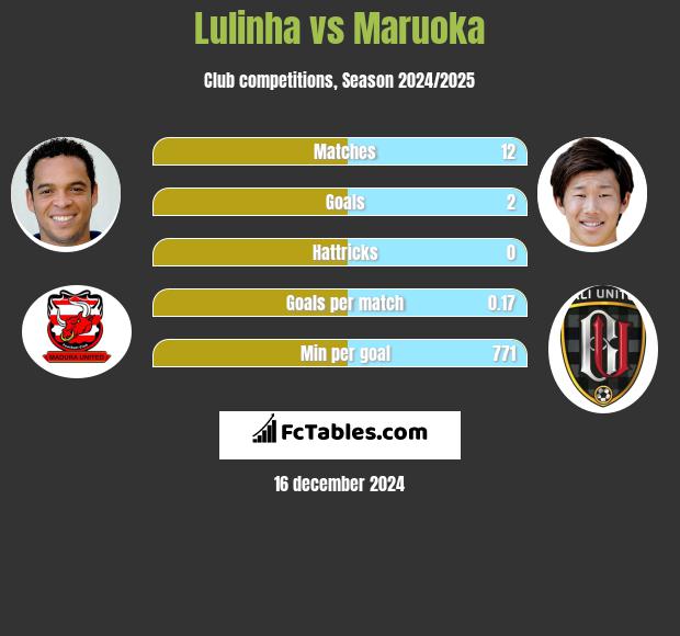 Lulinha vs Maruoka h2h player stats