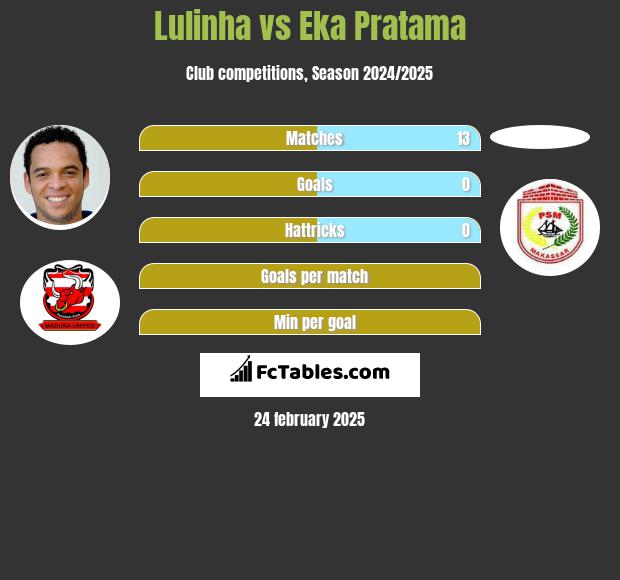 Lulinha vs Eka Pratama h2h player stats