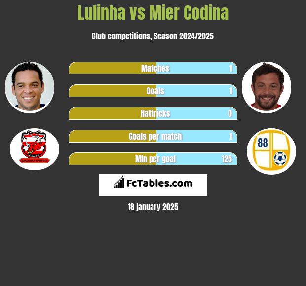 Lulinha vs Mier Codina h2h player stats