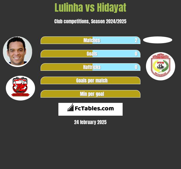 Lulinha vs Hidayat h2h player stats