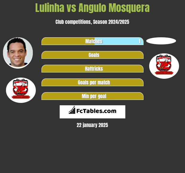 Lulinha vs Angulo Mosquera h2h player stats