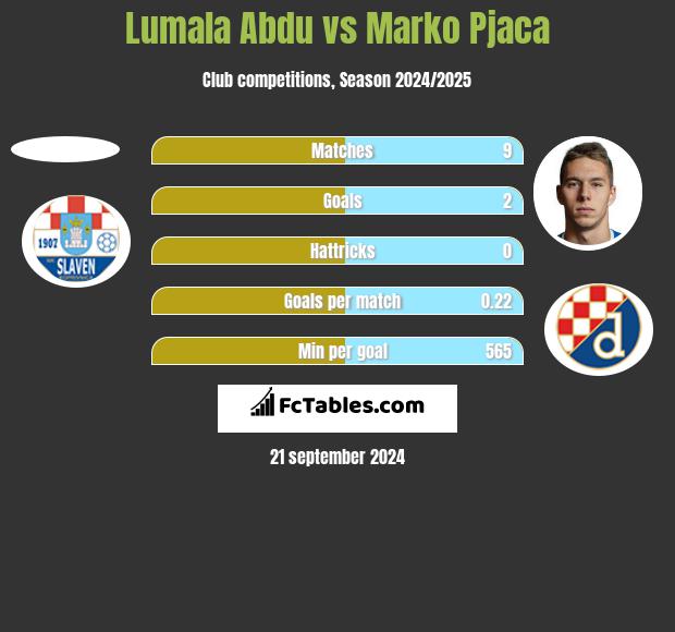 Lumala Abdu vs Marko Pjaca h2h player stats