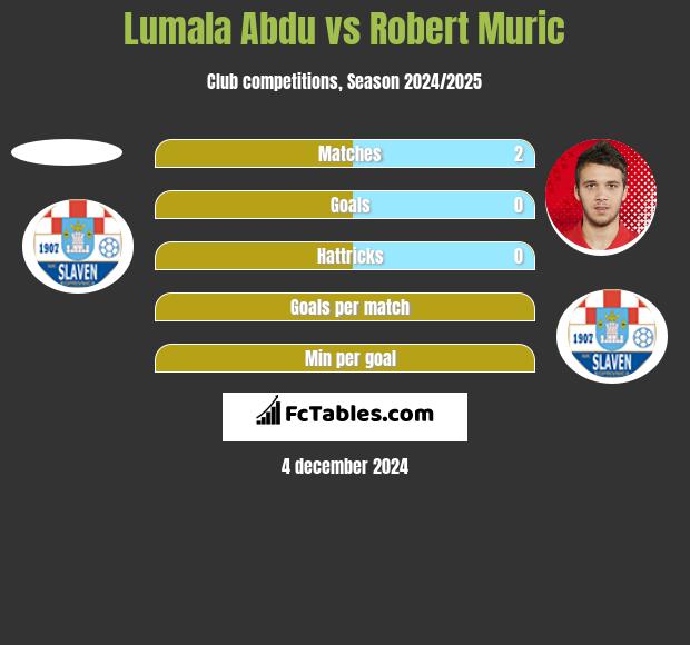 Lumala Abdu vs Robert Murić h2h player stats