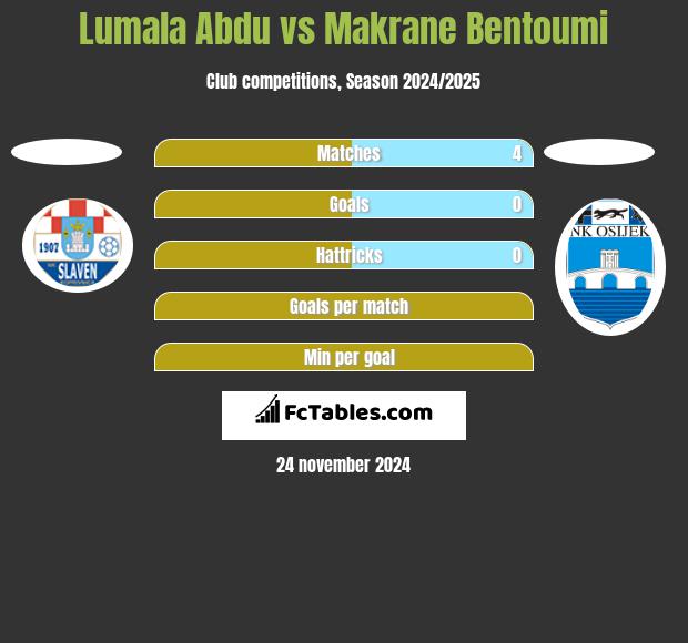 Lumala Abdu vs Makrane Bentoumi h2h player stats