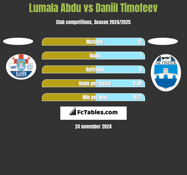 Lumala Abdu vs Daniil Timofeev h2h player stats