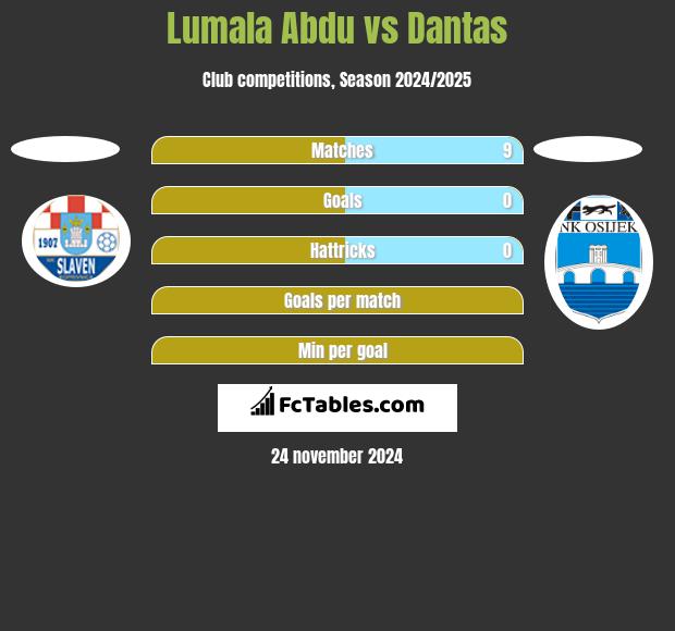 Lumala Abdu vs Dantas h2h player stats