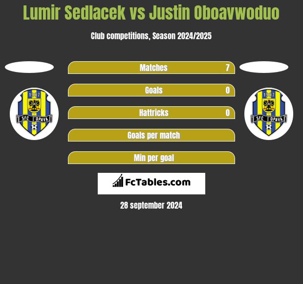 Lumir Sedlacek vs Justin Oboavwoduo h2h player stats