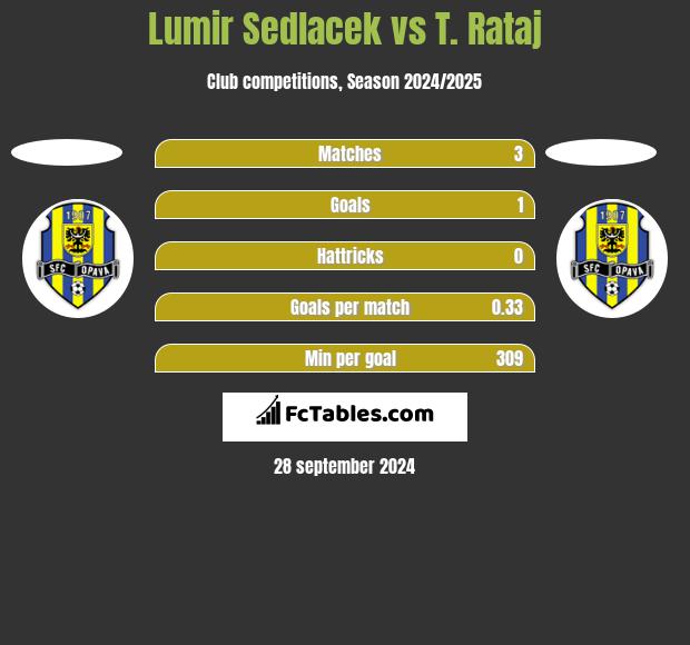 Lumir Sedlacek vs T. Rataj h2h player stats