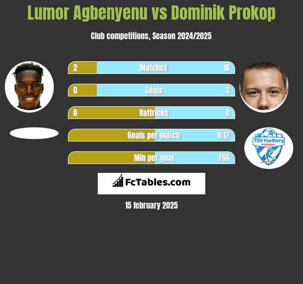 Lumor Agbenyenu vs Dominik Prokop h2h player stats