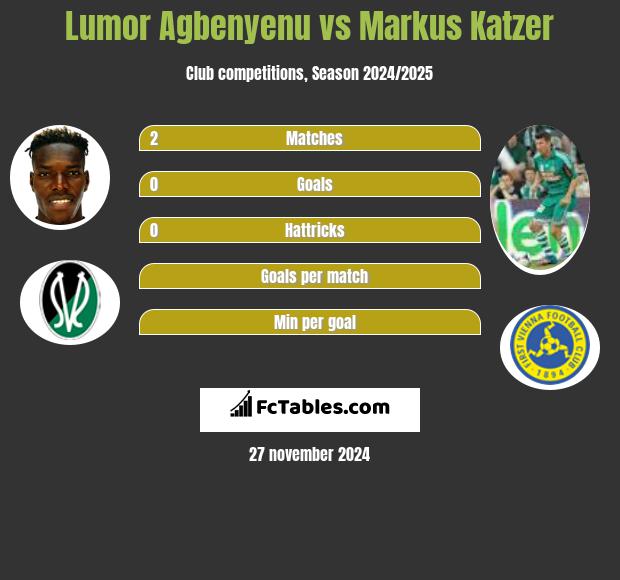 Lumor Agbenyenu vs Markus Katzer h2h player stats