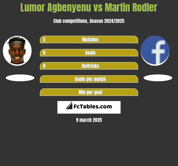 Lumor Agbenyenu vs Martin Rodler h2h player stats