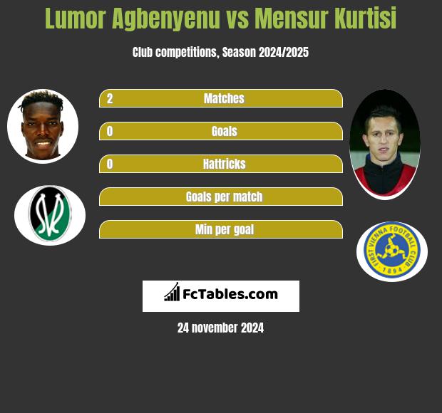 Lumor Agbenyenu vs Mensur Kurtisi h2h player stats