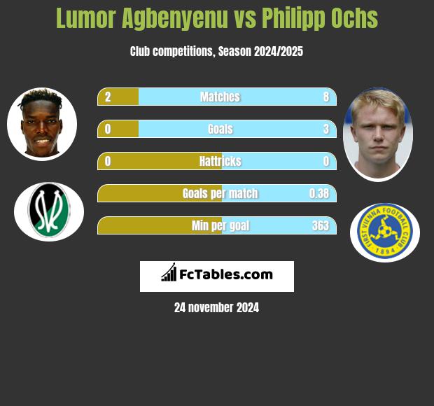 Lumor Agbenyenu vs Philipp Ochs h2h player stats