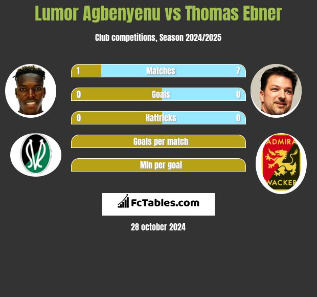 Lumor Agbenyenu vs Thomas Ebner h2h player stats