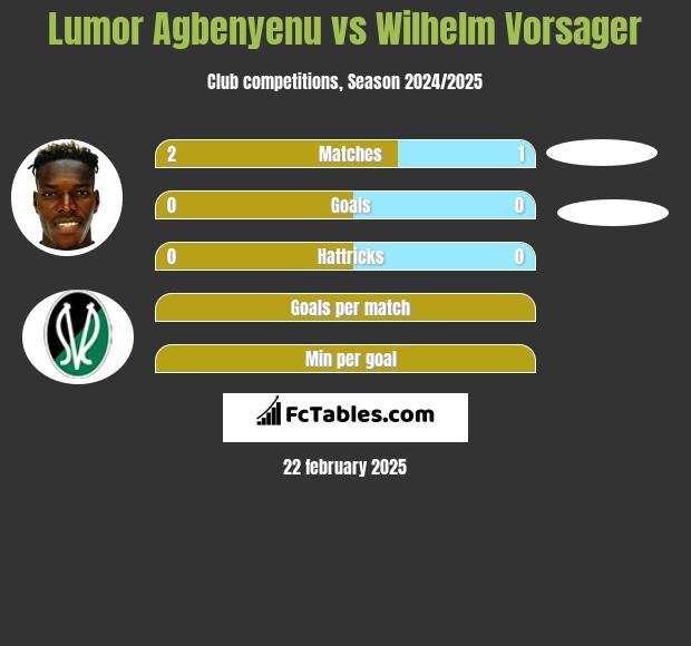 Lumor Agbenyenu vs Wilhelm Vorsager h2h player stats