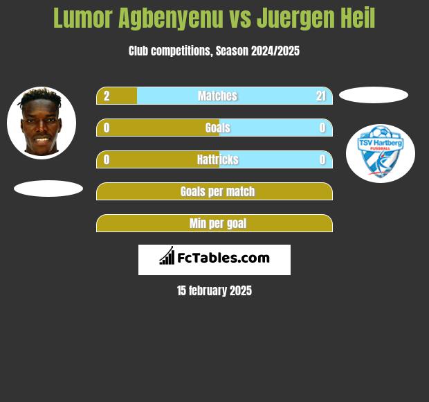 Lumor Agbenyenu vs Juergen Heil h2h player stats