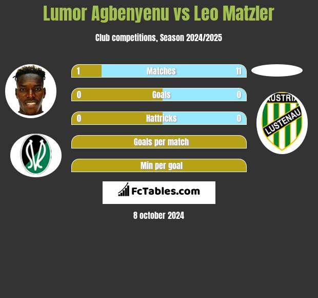 Lumor Agbenyenu vs Leo Matzler h2h player stats