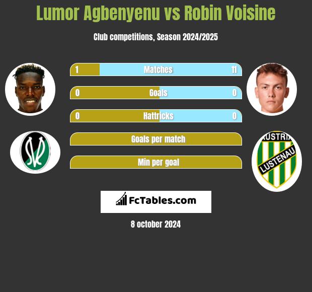 Lumor Agbenyenu vs Robin Voisine h2h player stats