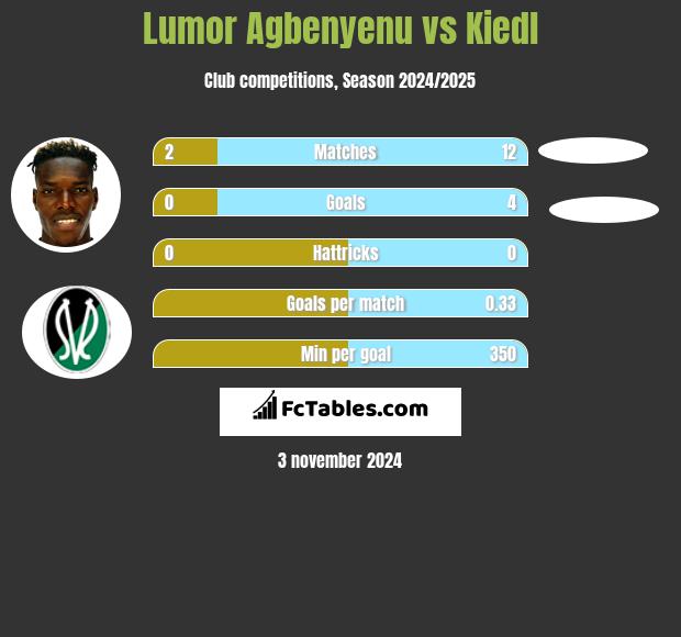 Lumor Agbenyenu vs Kiedl h2h player stats