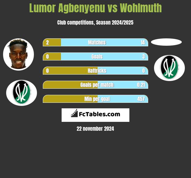 Lumor Agbenyenu vs Wohlmuth h2h player stats