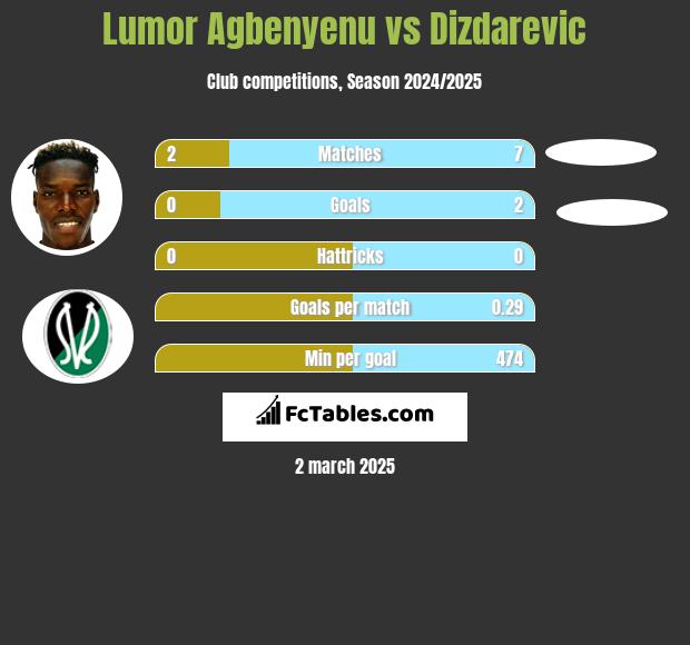 Lumor Agbenyenu vs Dizdarevic h2h player stats