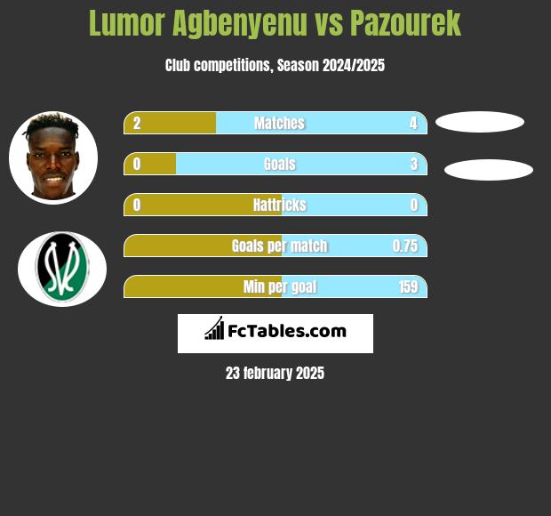 Lumor Agbenyenu vs Pazourek h2h player stats