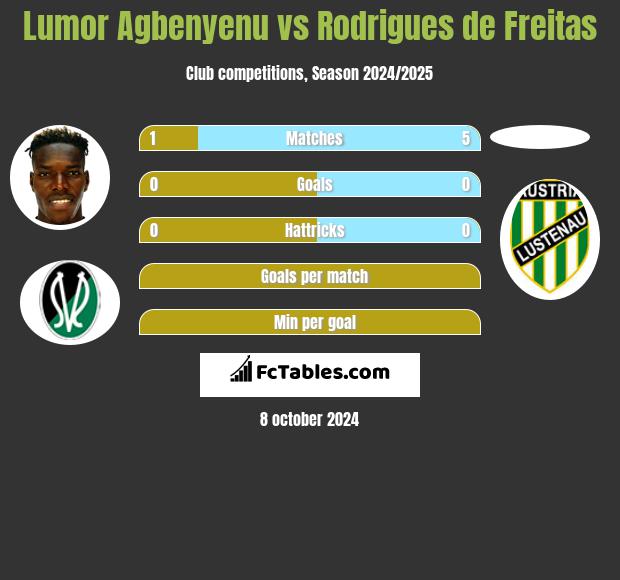 Lumor Agbenyenu vs Rodrigues de Freitas h2h player stats