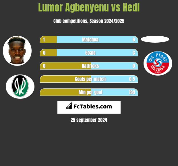 Lumor Agbenyenu vs Hedl h2h player stats