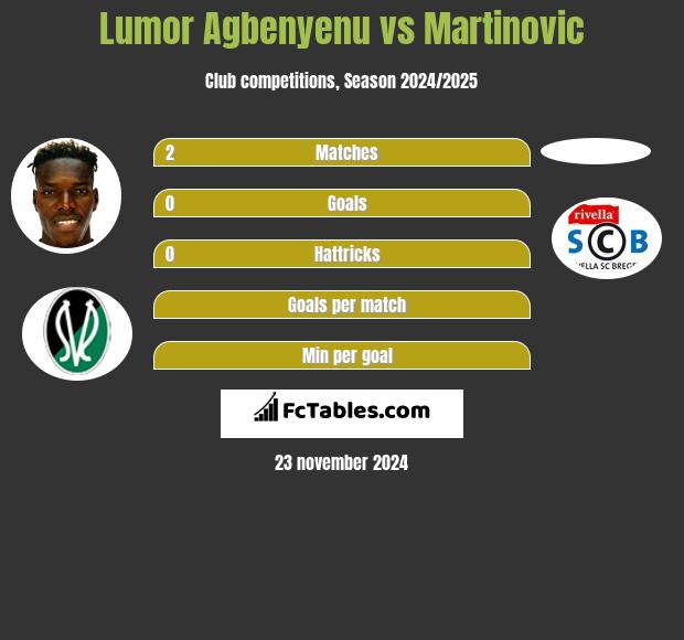 Lumor Agbenyenu vs Martinovic h2h player stats