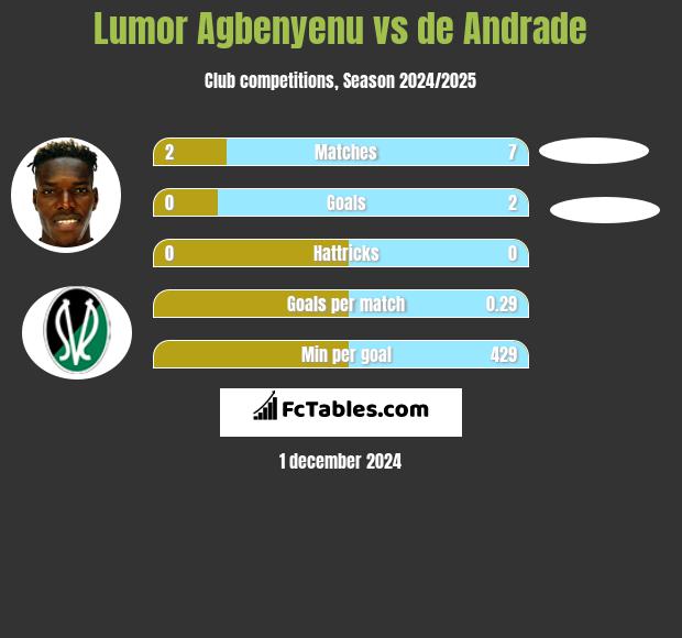 Lumor Agbenyenu vs de Andrade h2h player stats