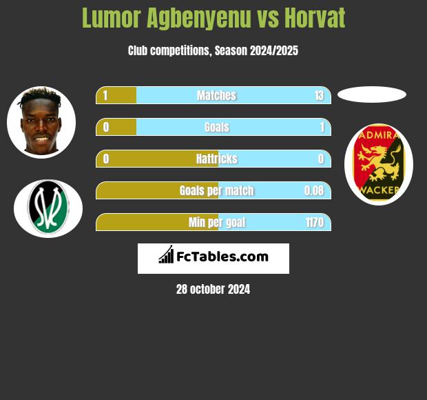 Lumor Agbenyenu vs Horvat h2h player stats