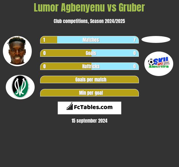 Lumor Agbenyenu vs Gruber h2h player stats