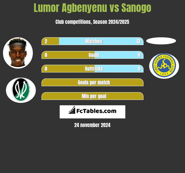 Lumor Agbenyenu vs Sanogo h2h player stats