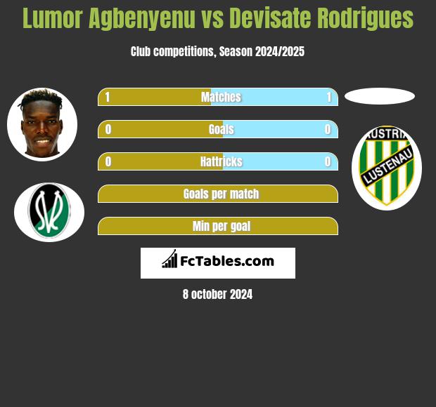 Lumor Agbenyenu vs Devisate Rodrigues h2h player stats