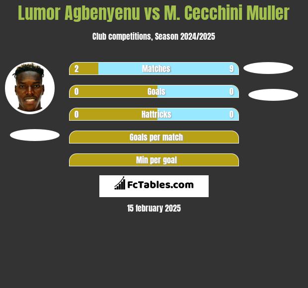 Lumor Agbenyenu vs M. Cecchini Muller h2h player stats