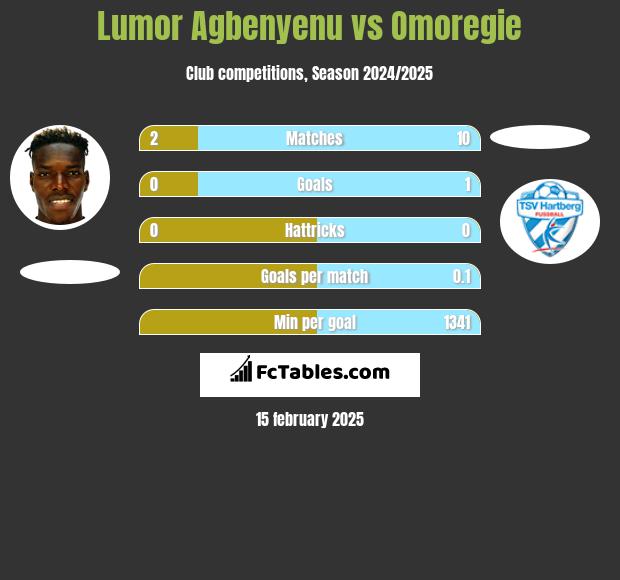 Lumor Agbenyenu vs Omoregie h2h player stats