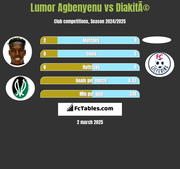 Lumor Agbenyenu vs DiakitÃ© h2h player stats