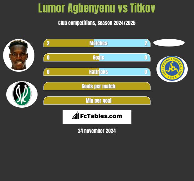 Lumor Agbenyenu vs Titkov h2h player stats