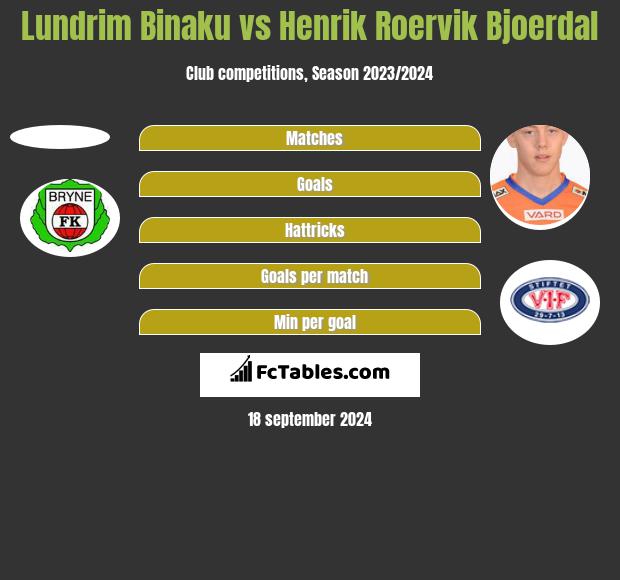 Lundrim Binaku vs Henrik Roervik Bjoerdal h2h player stats