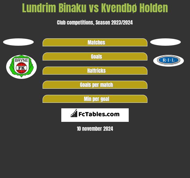 Lundrim Binaku vs Kvendbø Holden h2h player stats