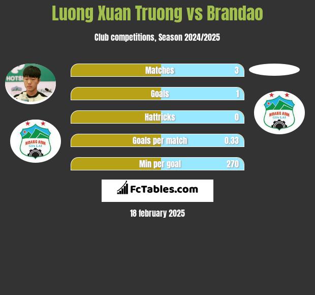 Luong Xuan Truong vs Brandao h2h player stats