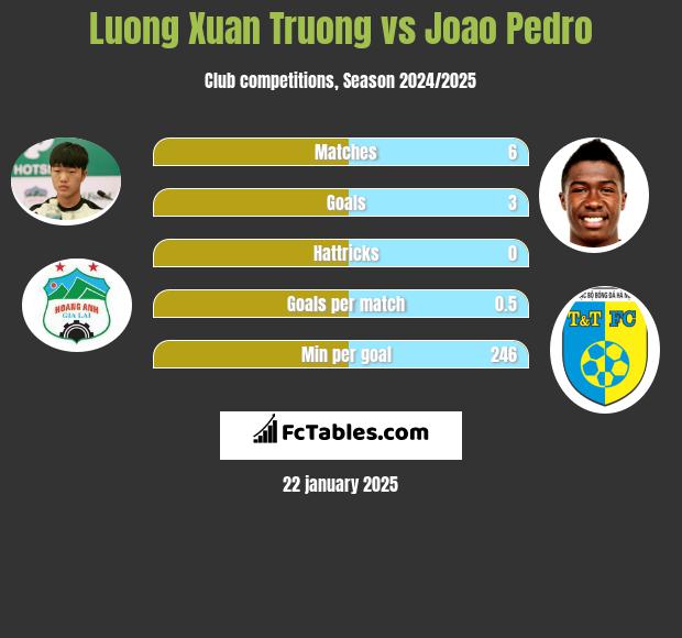 Luong Xuan Truong vs Joao Pedro h2h player stats