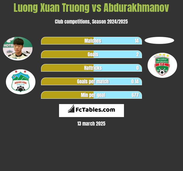 Luong Xuan Truong vs Abdurakhmanov h2h player stats