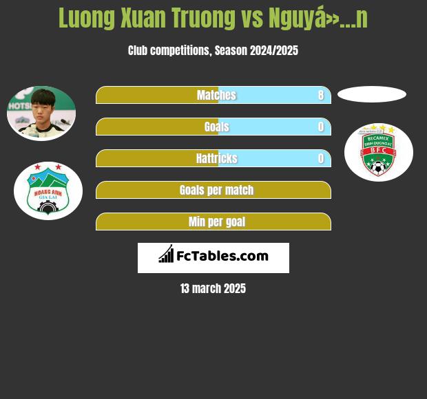 Luong Xuan Truong vs Nguyá»…n h2h player stats