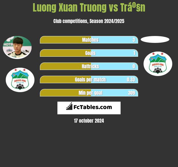 Luong Xuan Truong vs Tráº§n h2h player stats