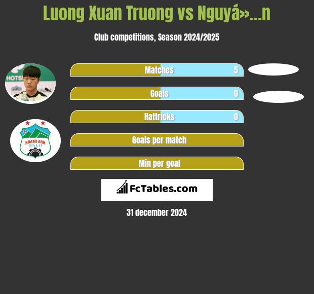 Luong Xuan Truong vs Nguyá»…n h2h player stats