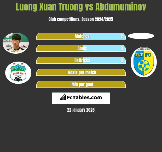 Luong Xuan Truong vs Abdumuminov h2h player stats