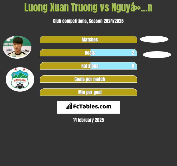 Luong Xuan Truong vs Nguyá»…n h2h player stats