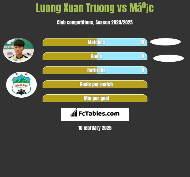 Luong Xuan Truong vs Máº¡c h2h player stats