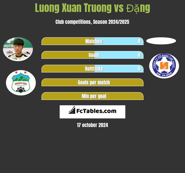 Luong Xuan Truong vs Đặng h2h player stats